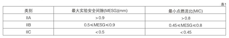 爆炸性氣體混合物，按其大實驗安全間隙（MESG）或小點燃電流比（MIC）分級圖表